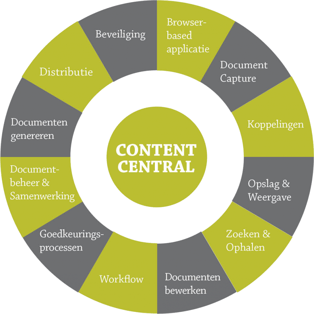 content central software